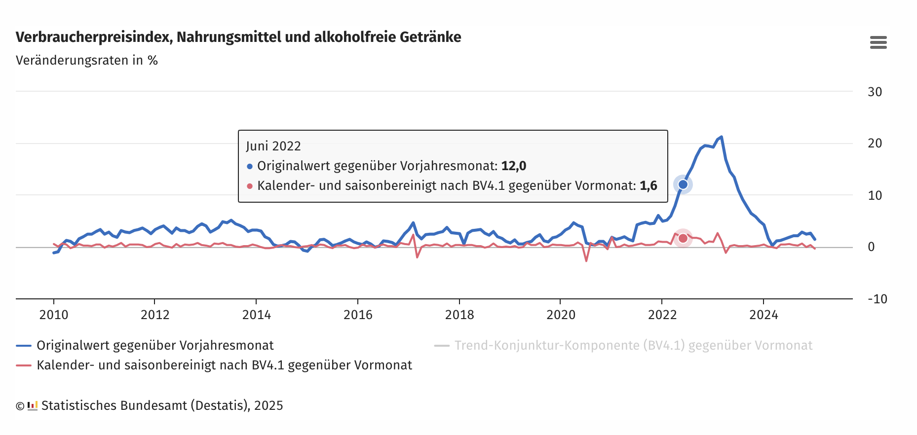 Verbraucherpreisindex