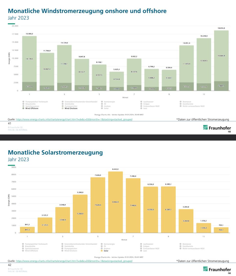 Solar v/ wind, DE, 2023