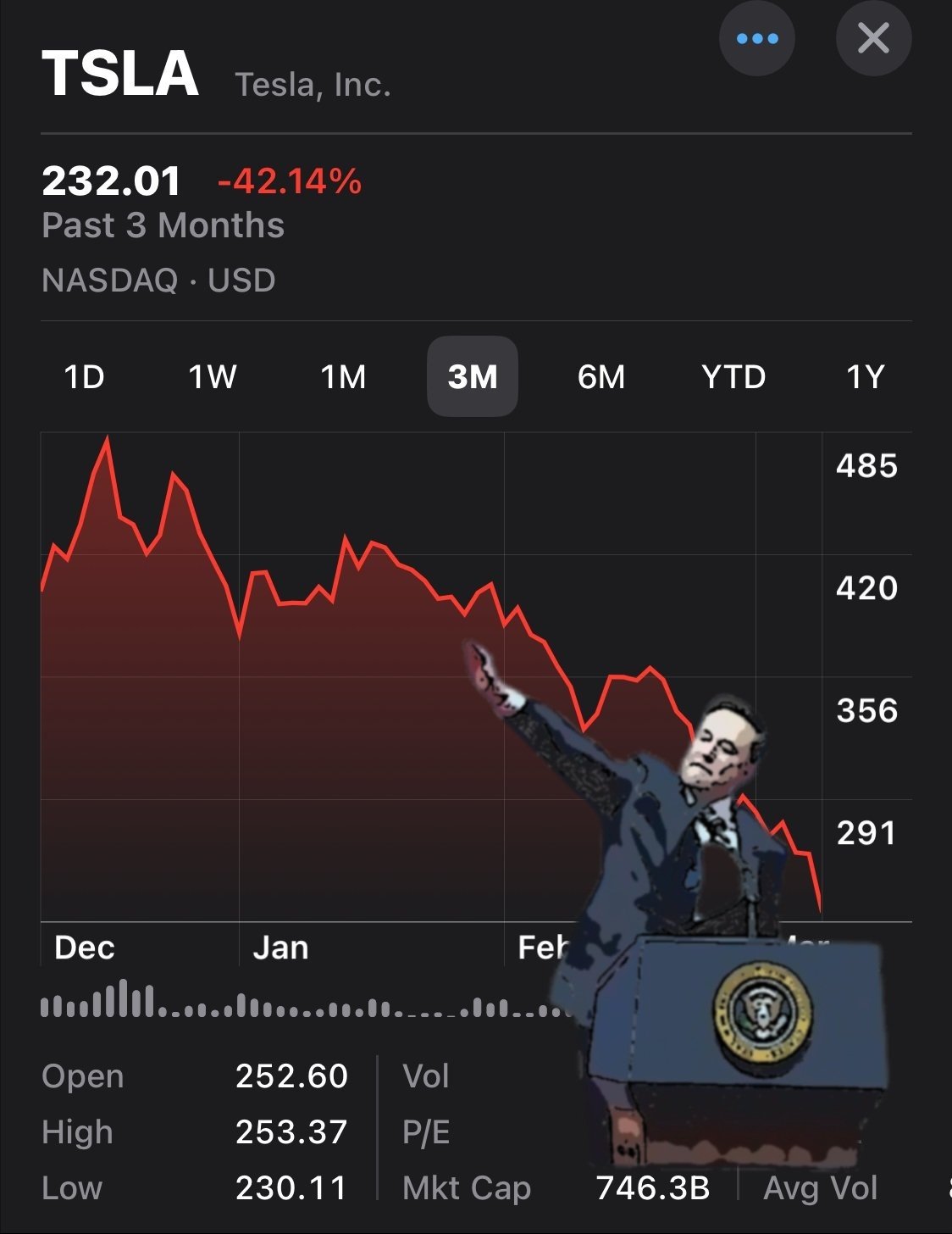 Musk's sieg heil lining up with the downwards trend of the tesla stock 