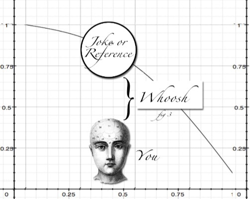 A graph depicting a joke or reference sailing over a representation of someone's head