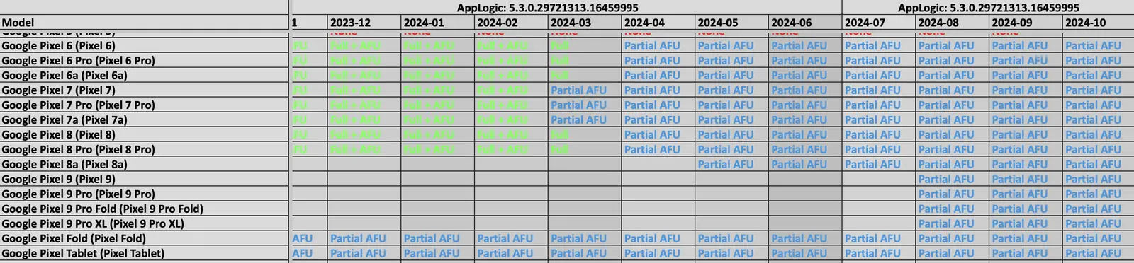 A screenshot of one of the documents showing Graykey capabilities against Google Pixel phones.