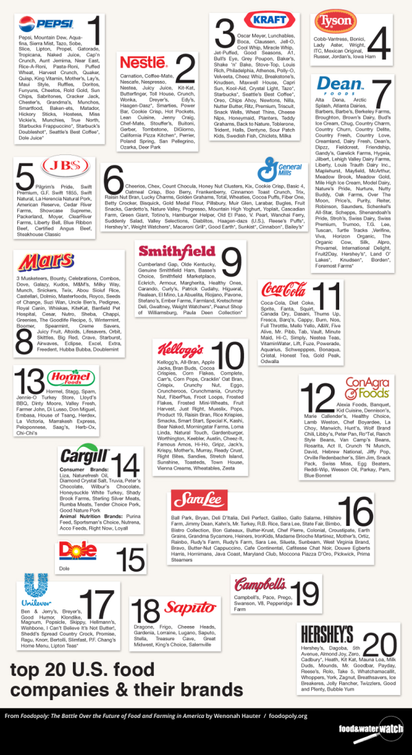 Top 20 US Food Companies and Their Brands